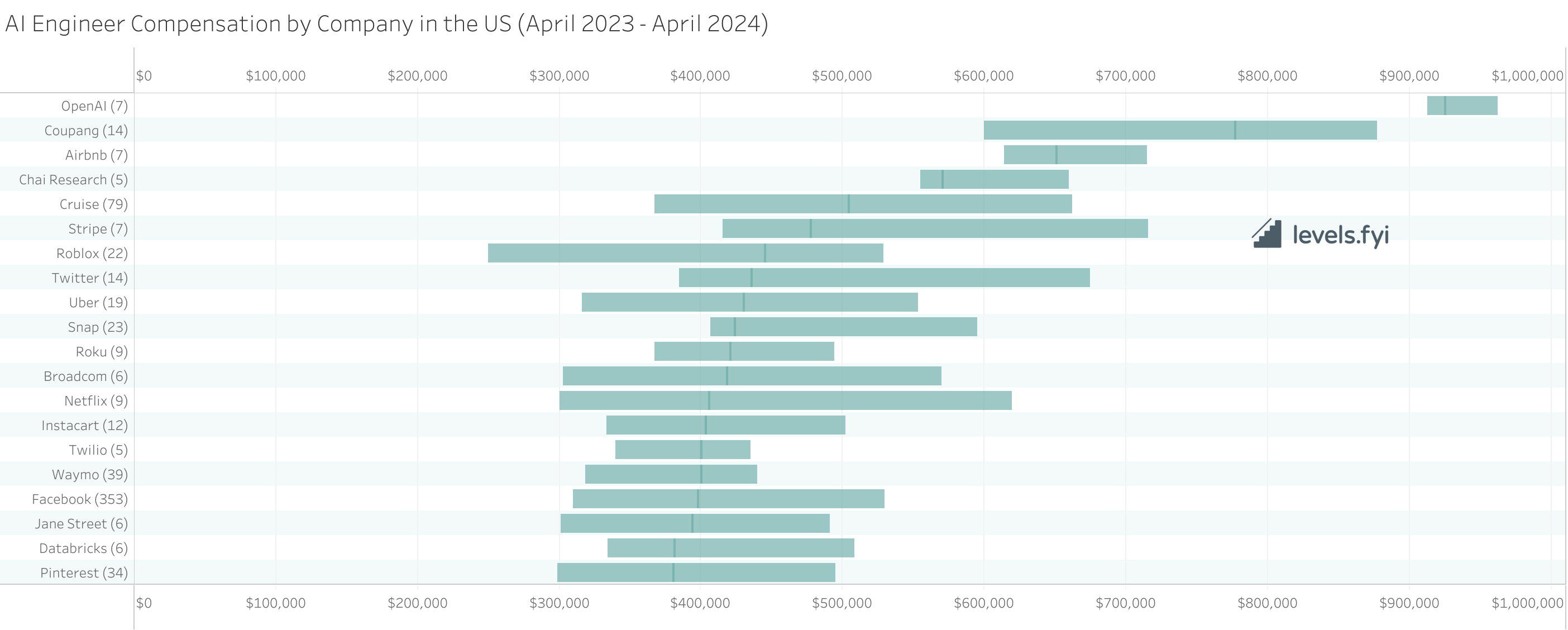 AI compensation by company in the US