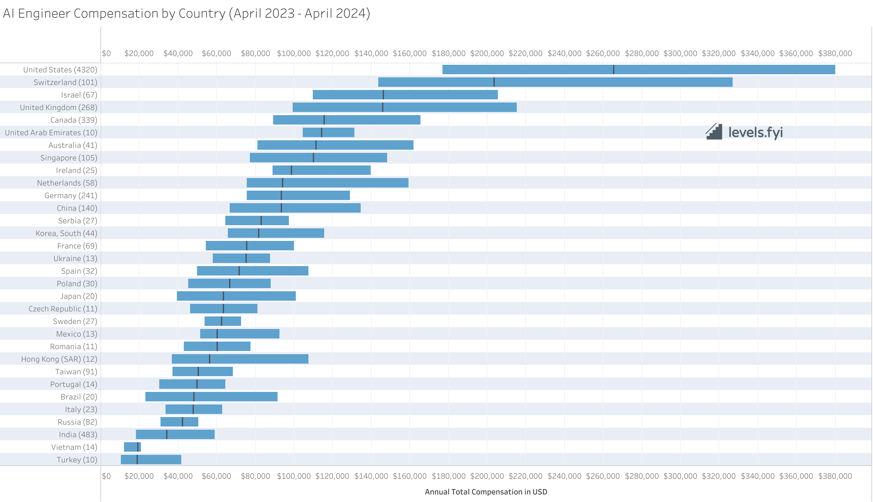 AI compensation by country