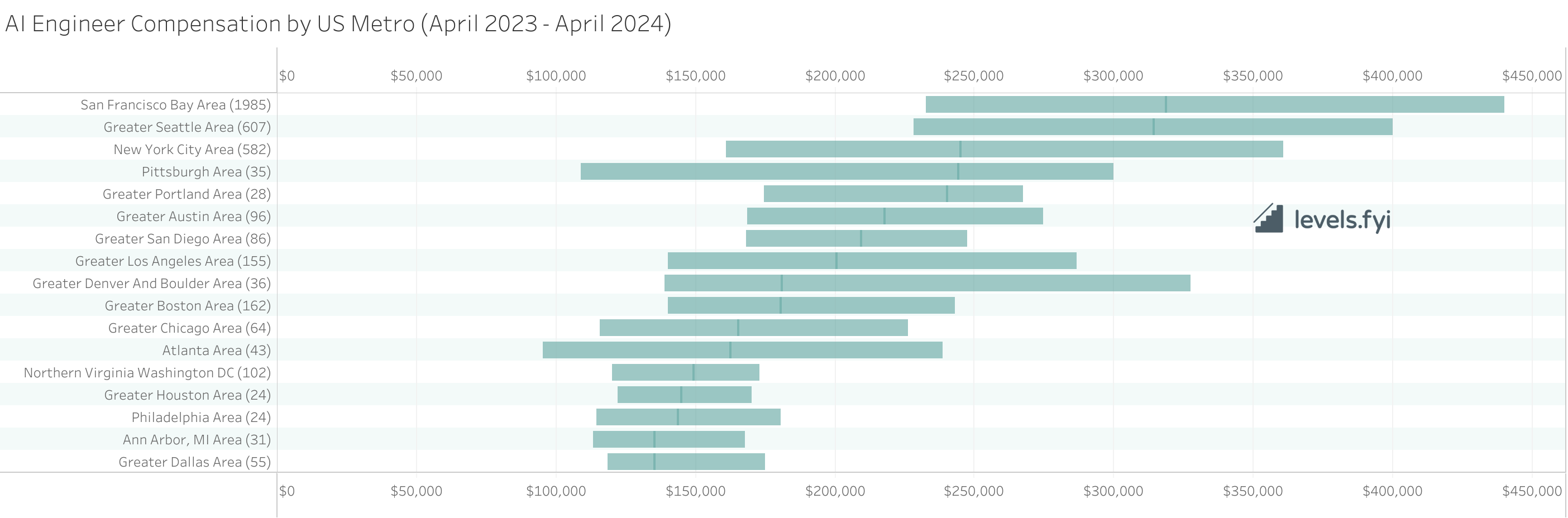 AI compensation by US metro