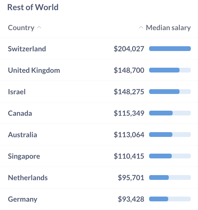 Top paying countries for AI engineers