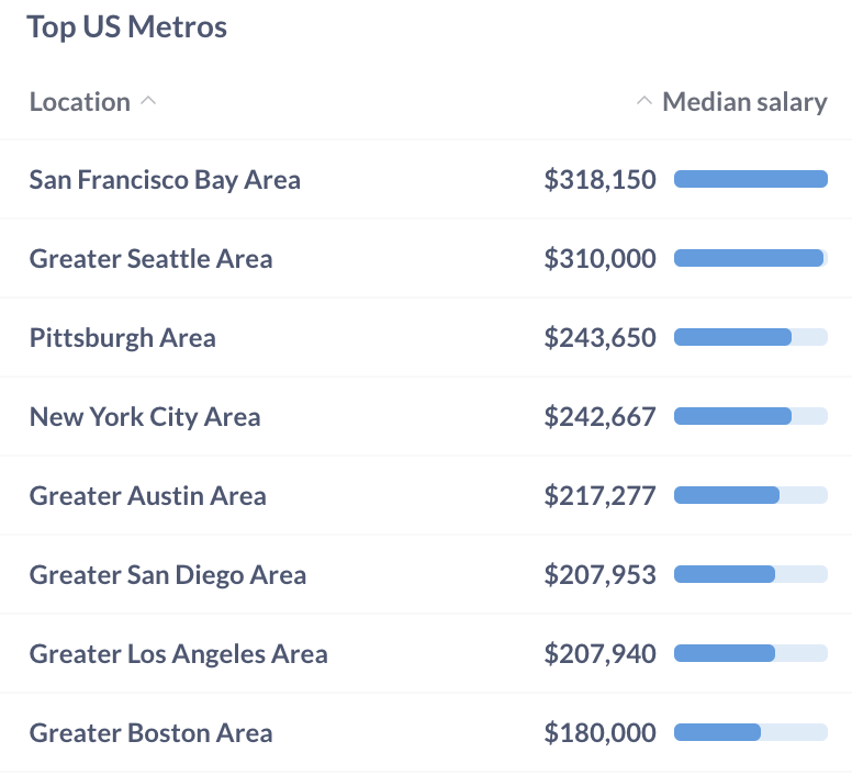 Top paying US metros for AI engineers