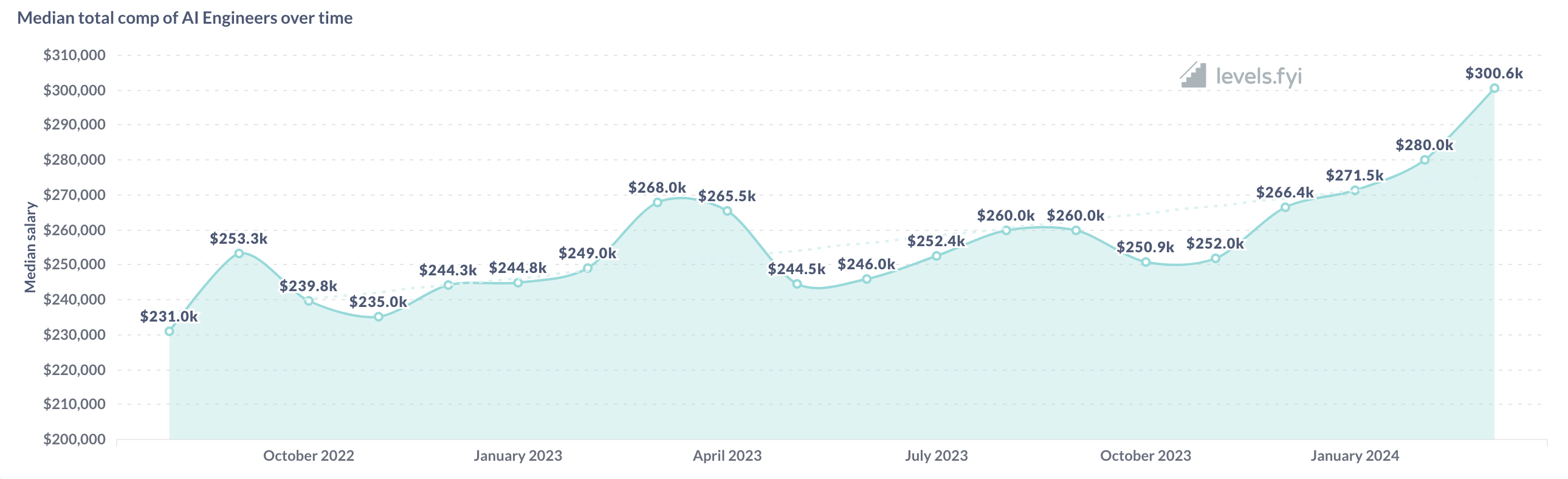 Median AI compensation over time in the US