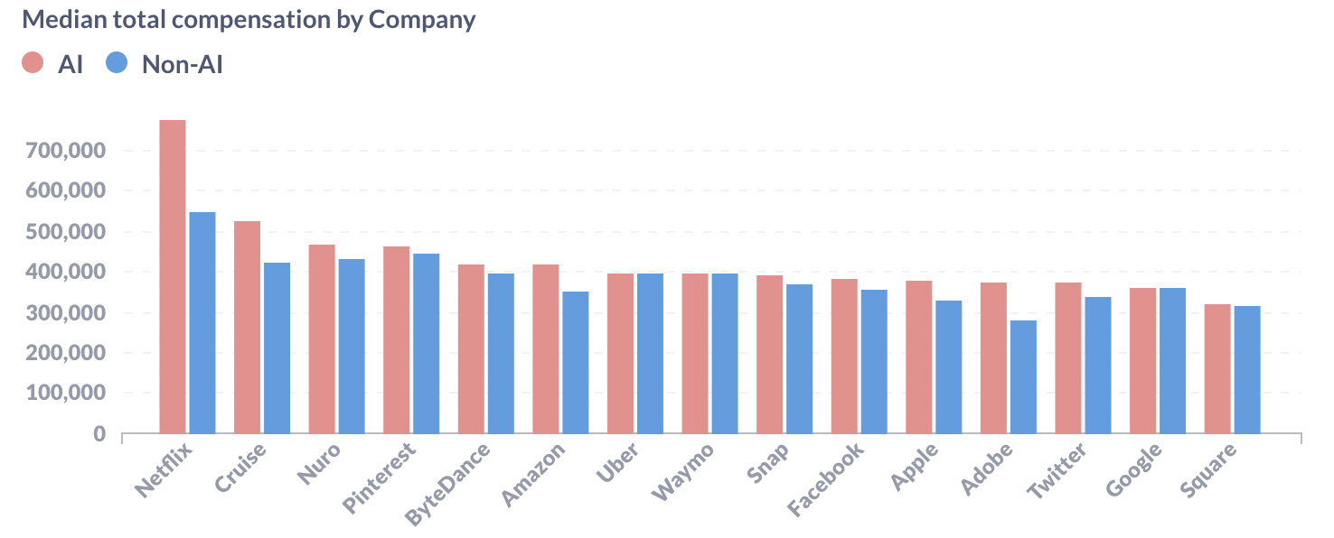 AI vs non-AI software engineer Median Total Compensation by company