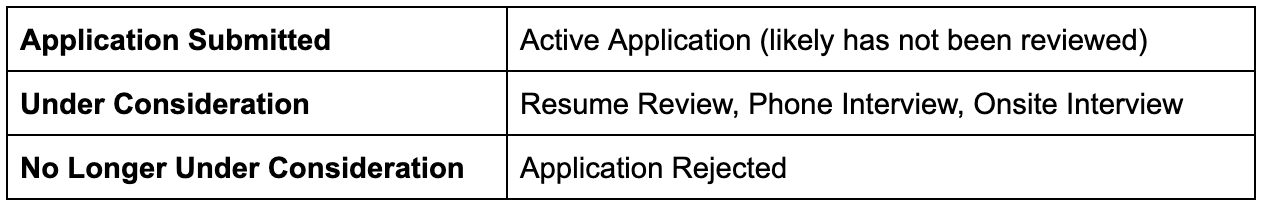 Amazon’s Application Process