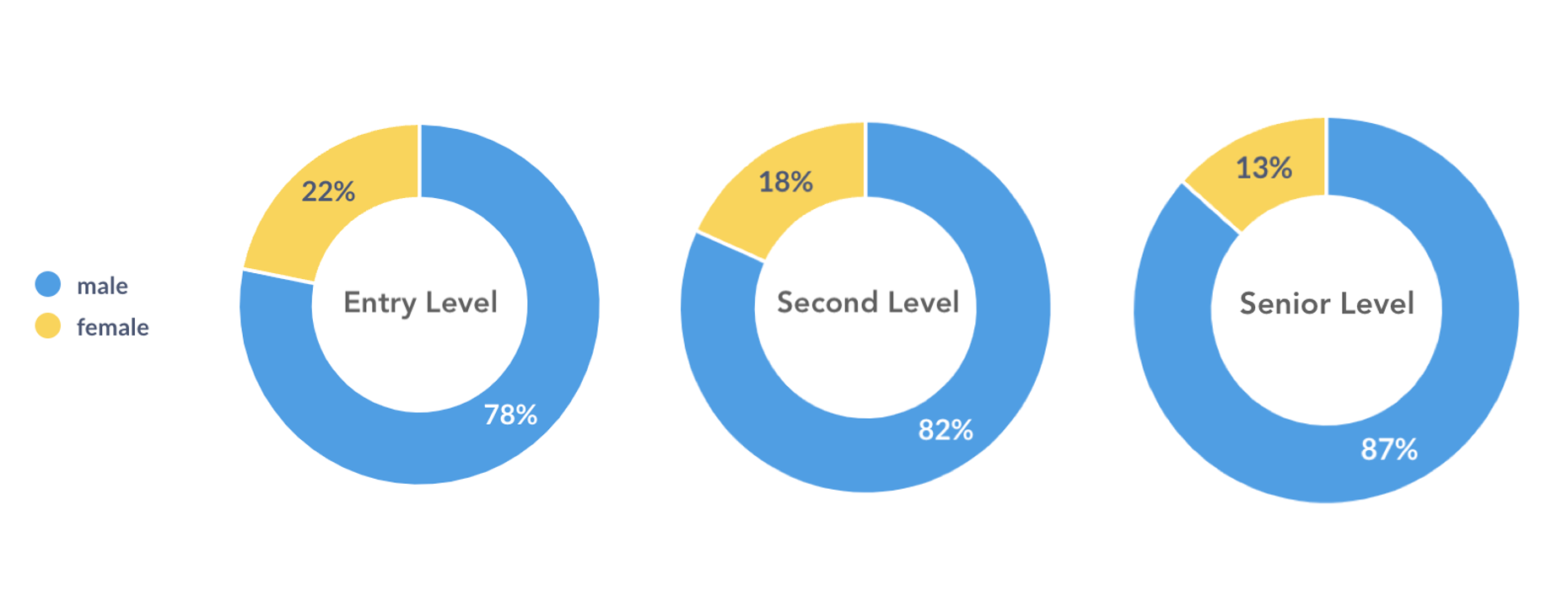 Gender Distribution By Level