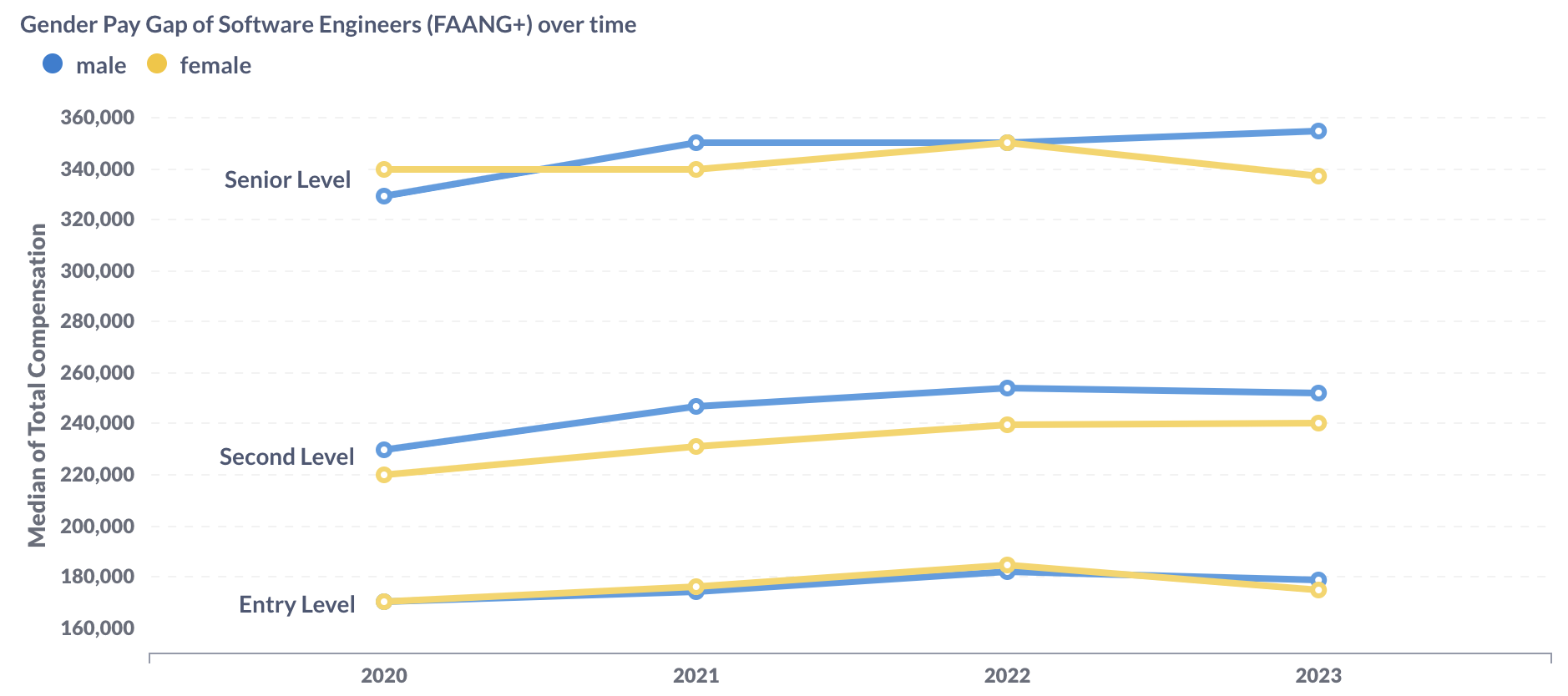 Gender Pay Gap Over Time