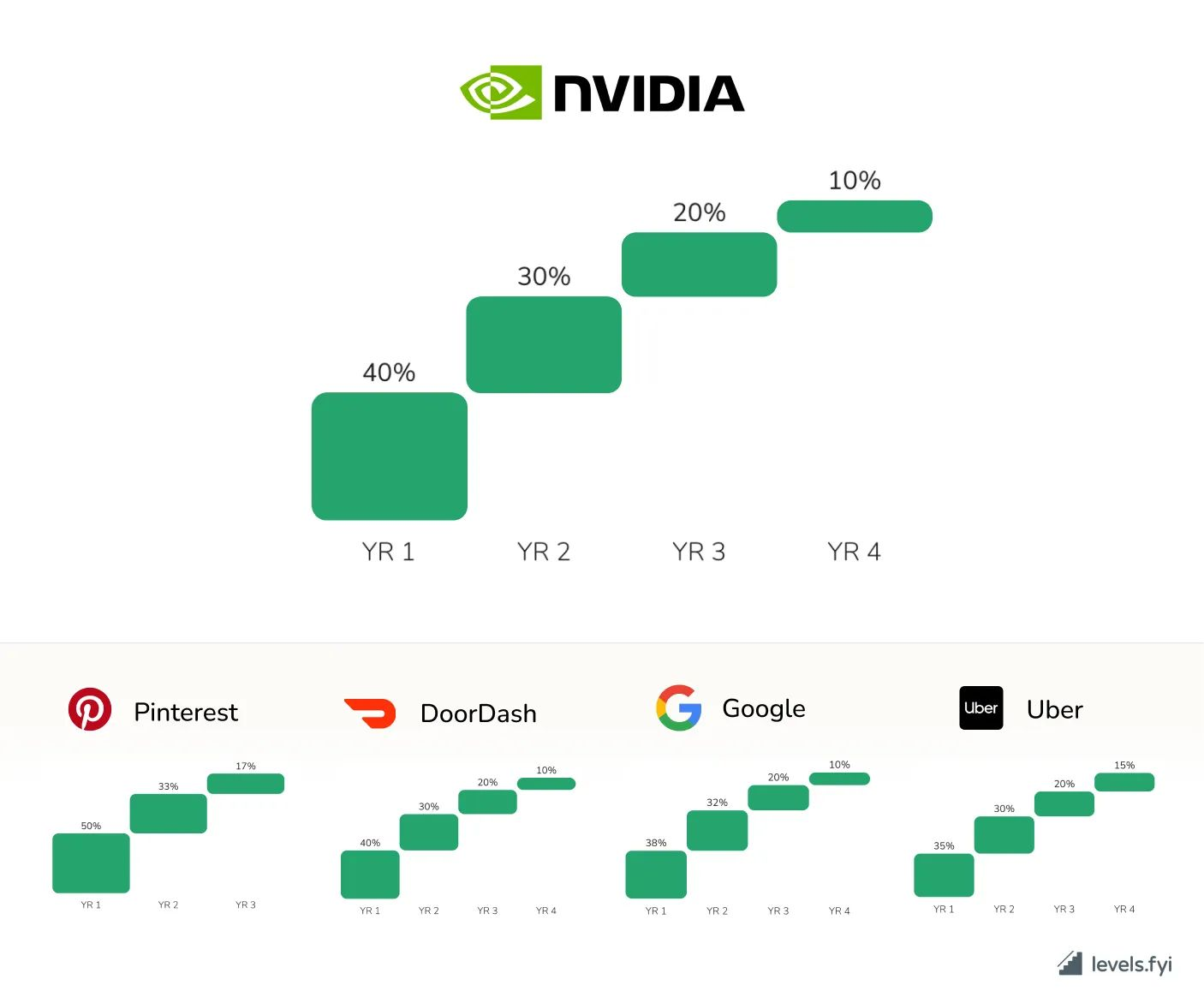 Graphic highlighting Nvidia's new front-loaded vesting schedule