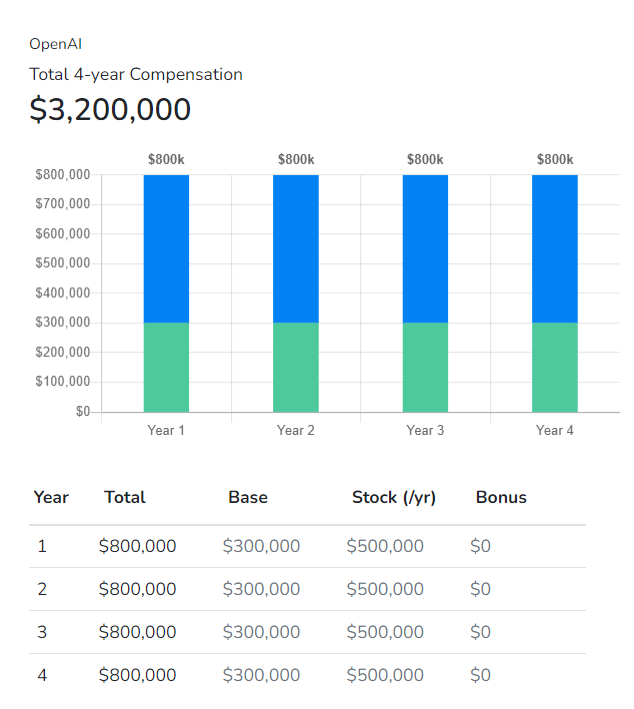 OpenAI Compensation. Salary, bonus and PPUs