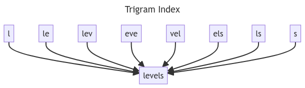 Trigram