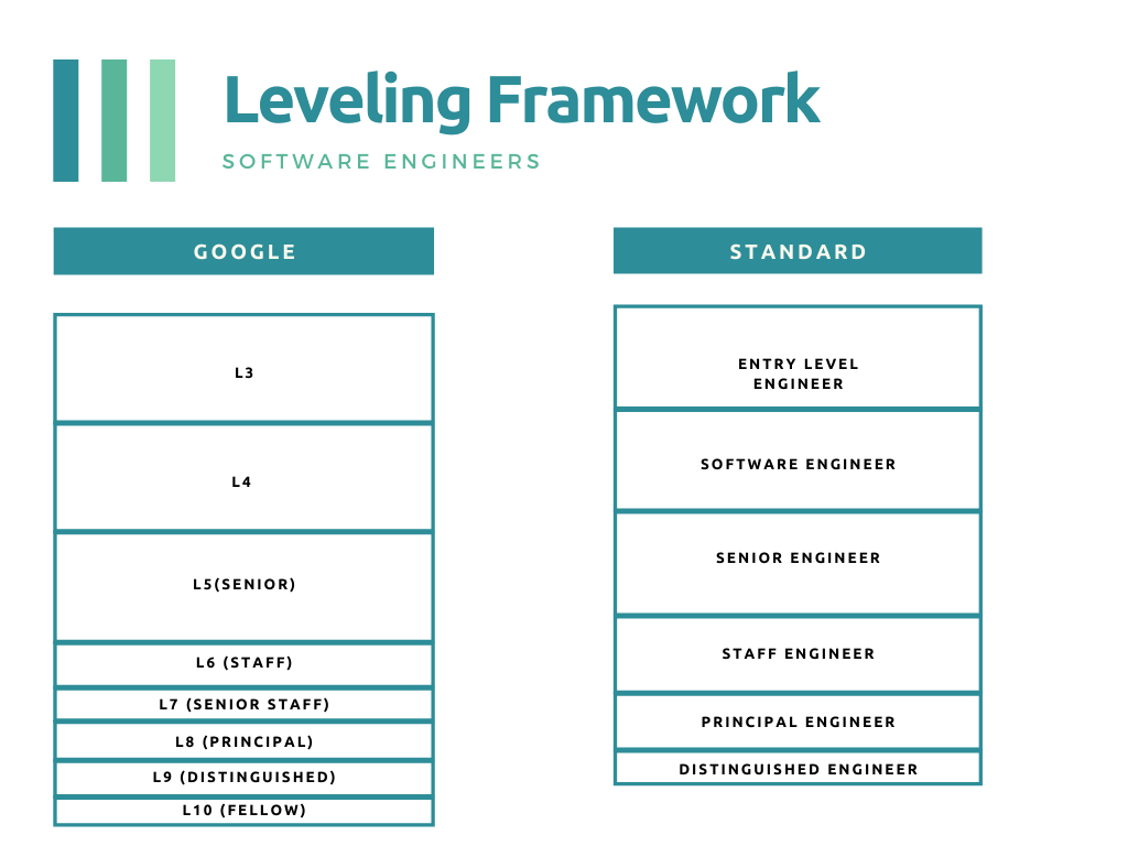 Levels.fyi Standard SWE Level Framework