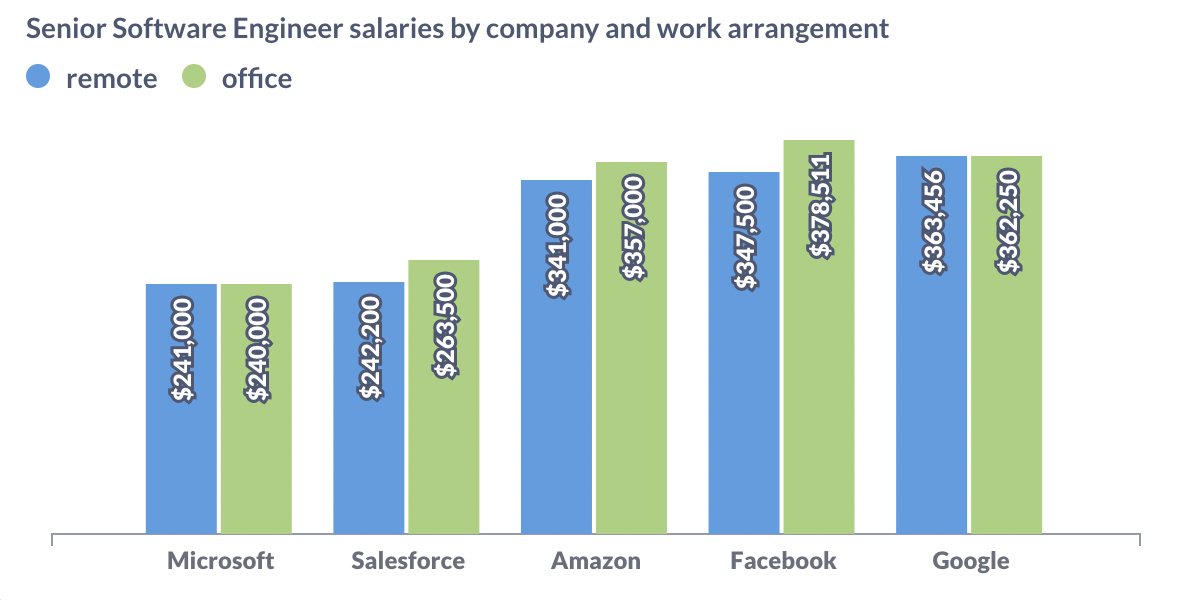 Median Total Compensation by Company for Remote vs In-Office Employees