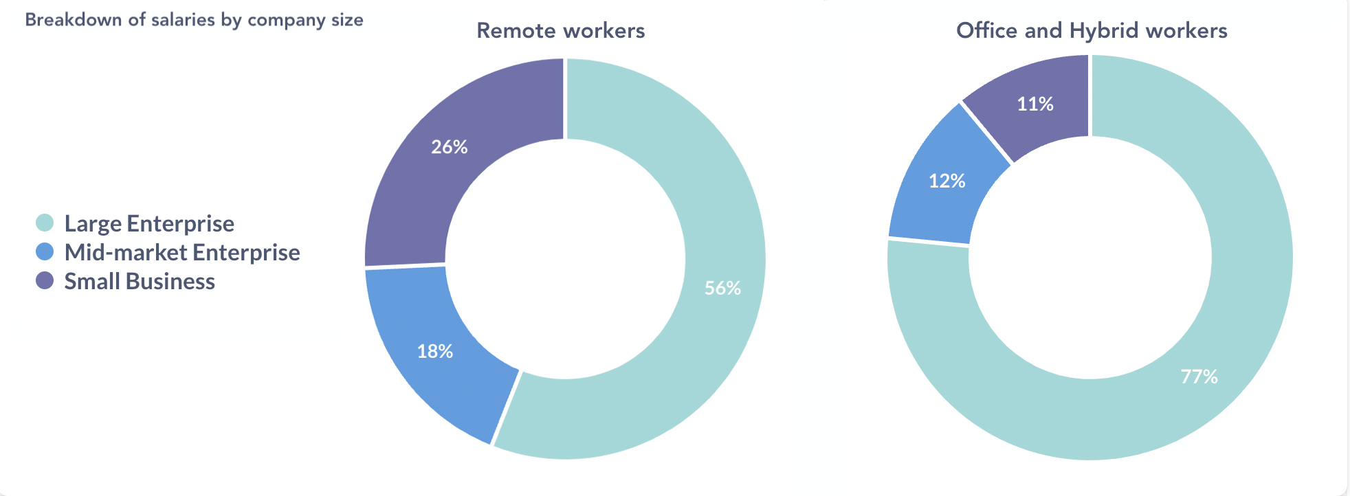 Remote Workers by Company Size