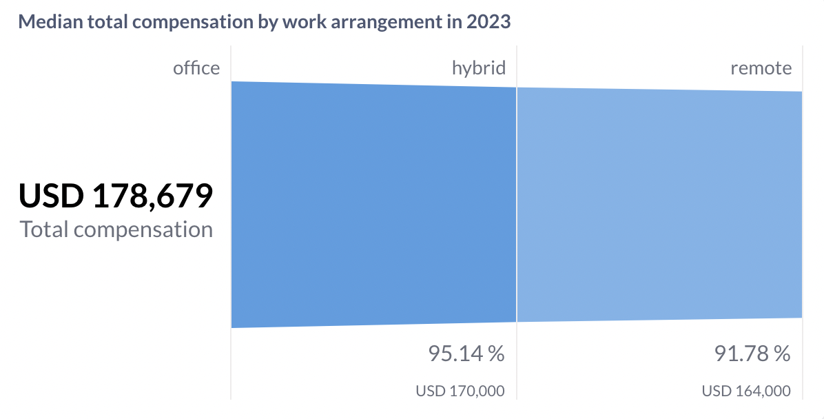 Median Total Compensation for Remote Employees