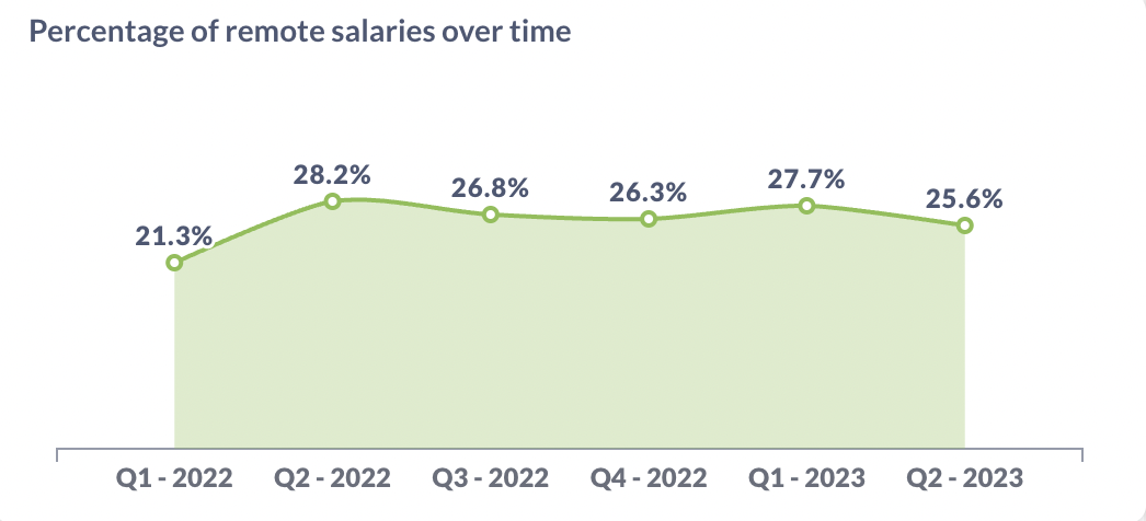 Percentage of Remote Salaries