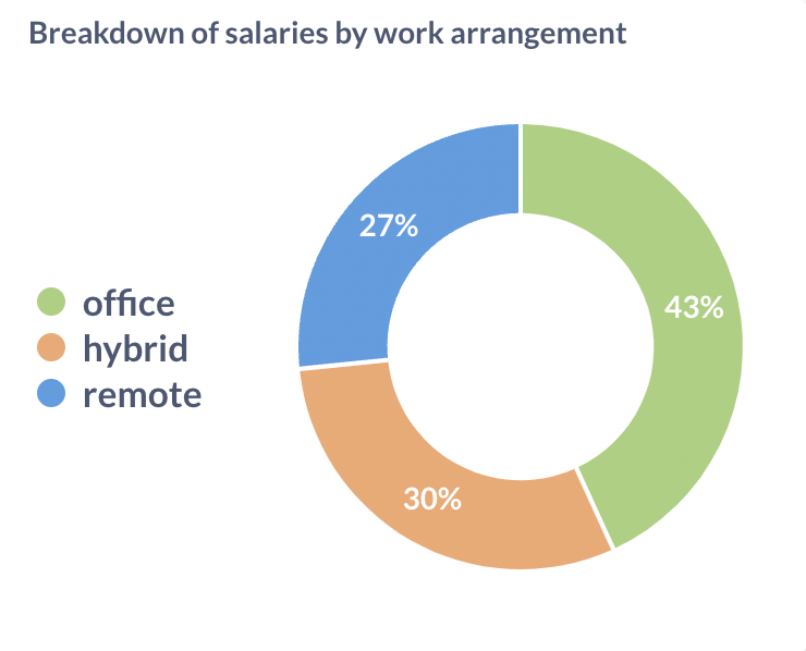 Work Arrangements Breakdown