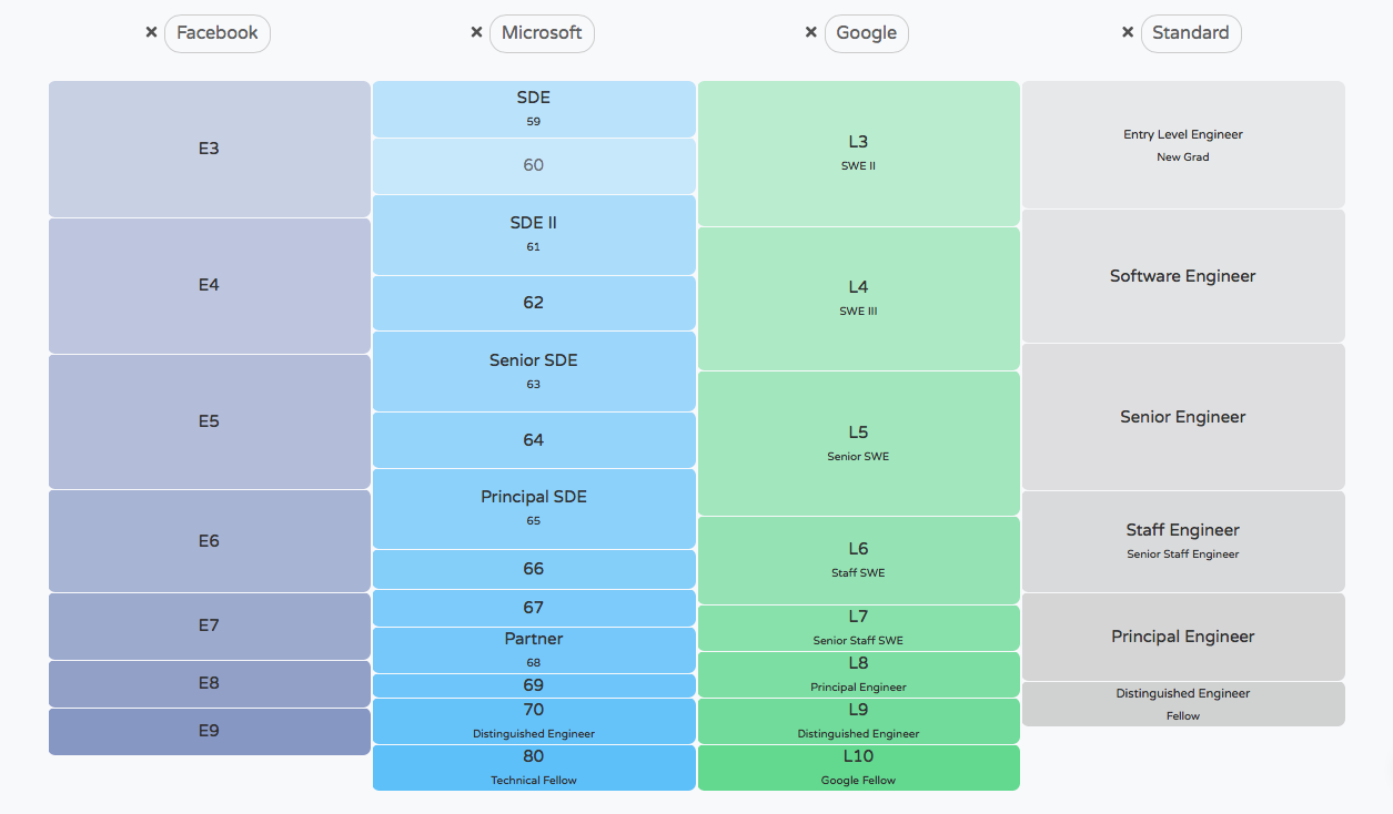 Career Levels and Ladders